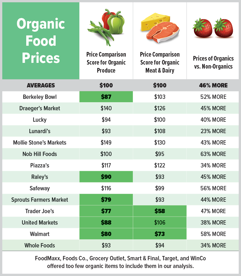Low-priced organic products
